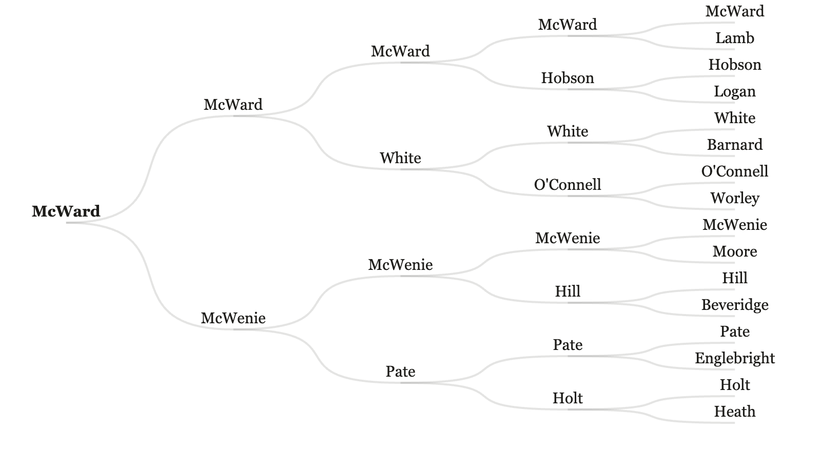 Four-generation family tree fanning out from McWard to sixteen surnames