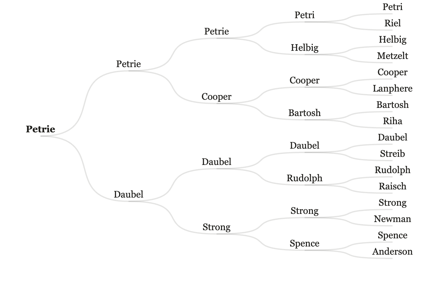 Four-generation family tree fanning out from Petrie to sixteen surnames